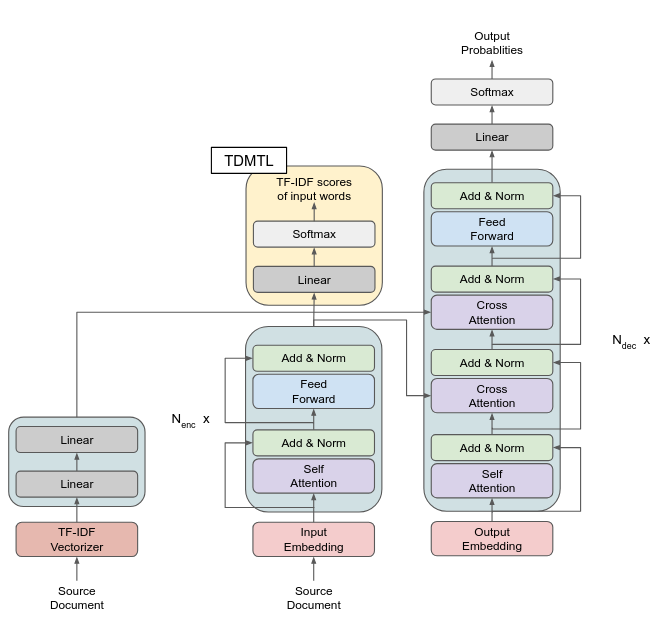 ROUGE-K: A New Metric for Keyword-Aware Summary Evaluation